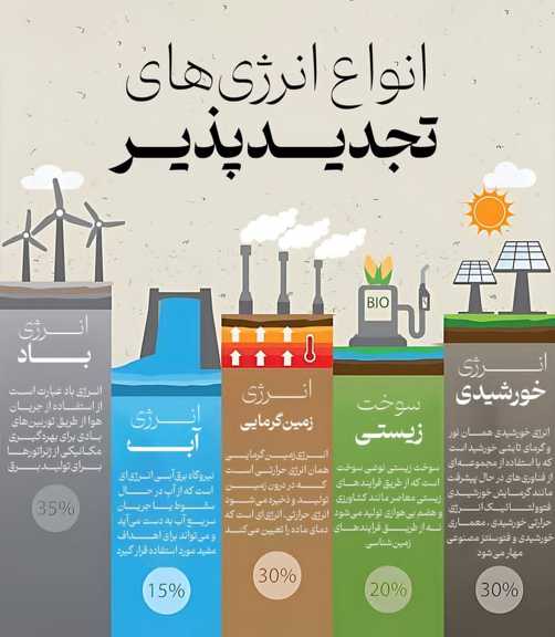 انرژی های تجدید پذیر