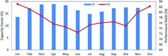 ضریب ظرفیتCFapacity Factor - CF