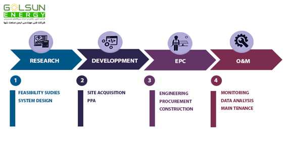 مسیر ساخت تا بهرهبرداری نیروگاه خورشیدی